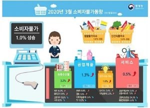 3월 소비자물가, 1%대 상승세 유지