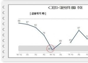 코로나19 지속되면서 국내 제조업 체감경기 ‘급랭’