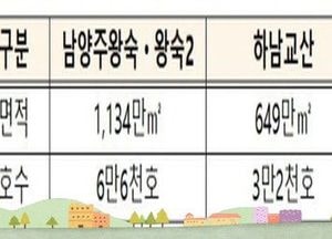 LH, 하남 교산·인천 계양 등 3기 신도시 사업 속도 낸다