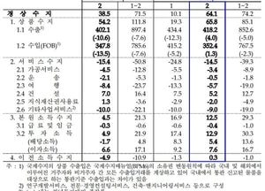 2월 경상수지 64억 달러 흑자 기록하면서 ‘선방’