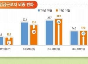 한 달에 100만원도 못 버는 근로자가 10명중 1명