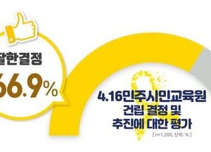 ‘4.16민주시민교육원 건립’ 도민 66.9% “잘했다” 평가