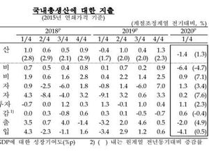 코로나19 충격으로 올 1분기 성장률 -1.4%
