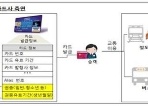 오는 27일부터 청소년도 '후불' 교통카드 사용 가능
