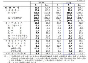 코로나19에도 3월 경상수지 62.3억달러 흑자