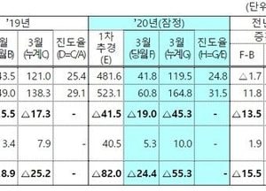 나랏돈 ‘펑펑’ 쓰는 데 재정적자는 55조로 ‘역대 최대’