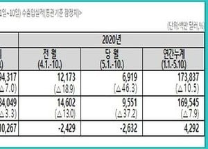 5월 1~10일 수출, 전년동기대비 46.3% 급감