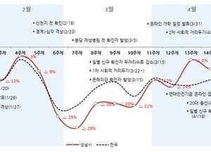 성남형 연대안전기금 효과 커···소비율 24% 증가 전년수준 회복