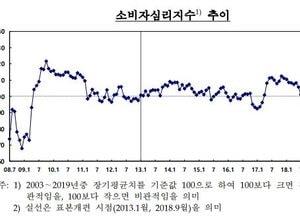 이달 소비자심리지수, 4개월 만에 오름세 전환