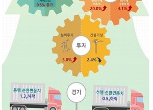 지난달 광공업 생산, 11년 4개월만에 최대폭 감소