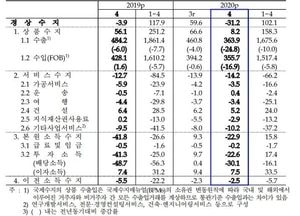 코로나19 영향으로 4월 경상수지 31억달러 적자