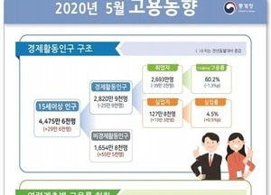 코로나 충격으로 고용빙하기 도래