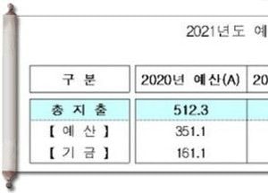 정부 부처, 내년 예산 542.9조원 요구