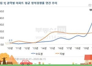 수도권 청약 시장 과열 심화하는 분위기
