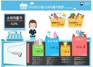 6월 소비자물가, 0.0% 기록하면서 저물가 지속