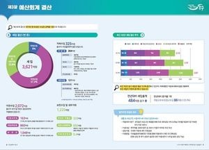 동구, 전년도 결산 개요 발간…알기 쉽게 도표·그래프로 정리