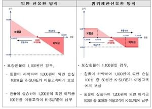 무역보험공사, ‘범위제한선물환’ 방식 환변동보험 운영