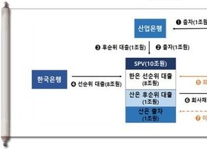 저신용등급 회사채·기업어음 매입하는 SPV 24일부터 가동