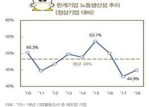 한국은행, 한계기업 적체에 대한 경고장 날려