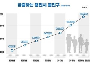 용인시, 총인구 109만 넘어 110만명 진입 임박
