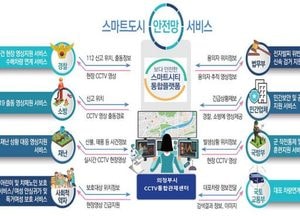 의정부시, 국토부 주관 스마트시티 통합플랫폼 기반 구축사업 선정