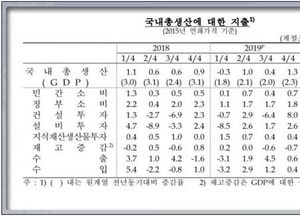 올 2분기 우리 경제성장률 -3.3%로 추락