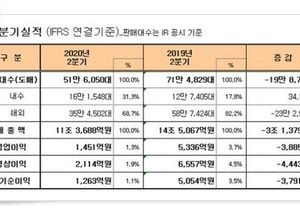기아차 2분기 영업이익 큰 폭으로 줄어