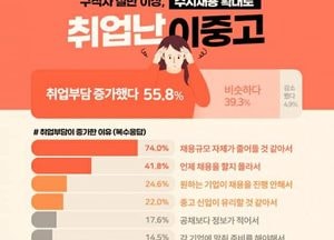 구직자에겐 ‘수시채용’, 부담감으로 다가와