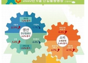 코로나19 극복의 징조?... 6월 산업생산 4.2%↑