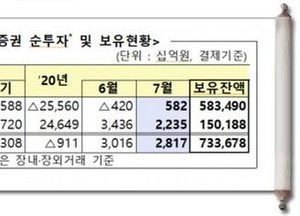 코로나19로 주식 매수 꺼려했던 외국인투자자, 여섯 달 만에 매수 포지션