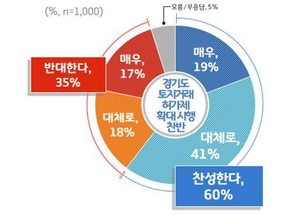 경기도민 60% “찬성”...힘 받는 경기도 ‘토지거래허가제 확대 시행’