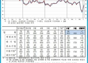 한은 조사 결과 기업심리 4개월째 개선