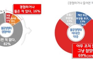 경기도, 복합쇼핑몰 입점업체 6곳 중 1곳은 불공정행위 경험