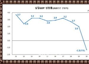 한은, 올해 우리 경제성장률 또다시 낮춰 마이너스(-)1.3%로 하향  수정