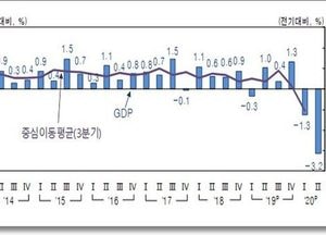 코로나바이러스, 우리 경제에 직격탄 날려... 2분기 성장률 -3.2%