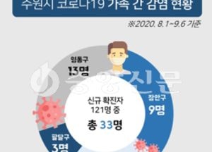 염태영 시장, “내 가족, 내 가정을 지키자”호소