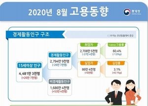8월 코로나19에 유례없는 장마로 인해 취업자 급감