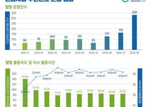 안산시, 긴급차량 우선신호 확대 운영