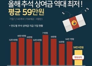 코로나19 충격파로 기업들 추석 상여금 역대 최저 전망