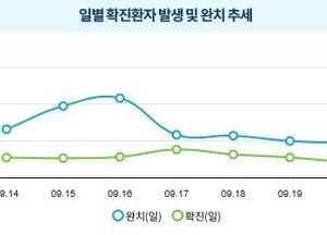 코로나19 확진자 ‘38일 만에 두 자릿수’... 20일 0시 기준 82명 발생