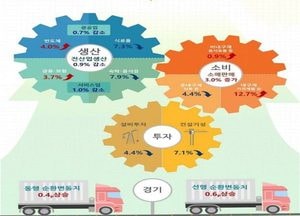 살아나던 전산업생산, 코로나19 재확산에 다시 하락세 전환