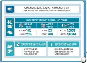 정부, 시스템 반도체 경쟁력 강화 위해 AI반도체 육성에 박차