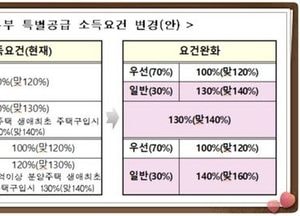 맞벌이로 한달 889만원 버는 신혼부부, 내년부터 특공 청약 가능