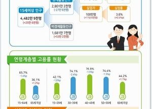 9월 코로나19 재확산으로 취업시장 한파··· 취업자 40만명 수준 급감