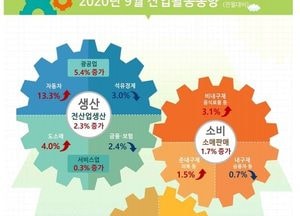 코로나한파 속에서도 지난달 생산·소비·투자 ‘트리플’ 호전
