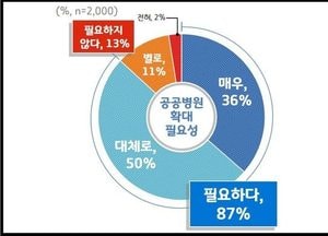 경기도민 87%, 공공병원 확대 ‘필요 공감’