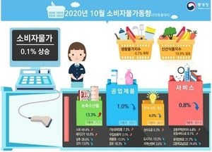 집세는 크게 오르고 물가오름세는 제자리