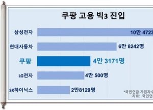 쿠팡, 삼성전자와 현대차에 이어 고용 규모 3위 차지