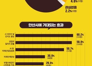 안산시민 93% 카카오 데이터센터 안산 건립 ‘긍정적’