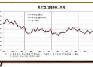 기업 체감경기 회복되면서 코로나19 이전으로 회복